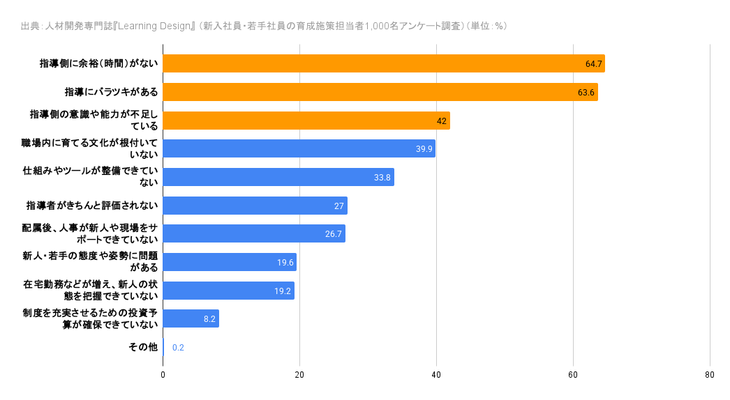 新人社員の育成における課題を示した横棒グラフ