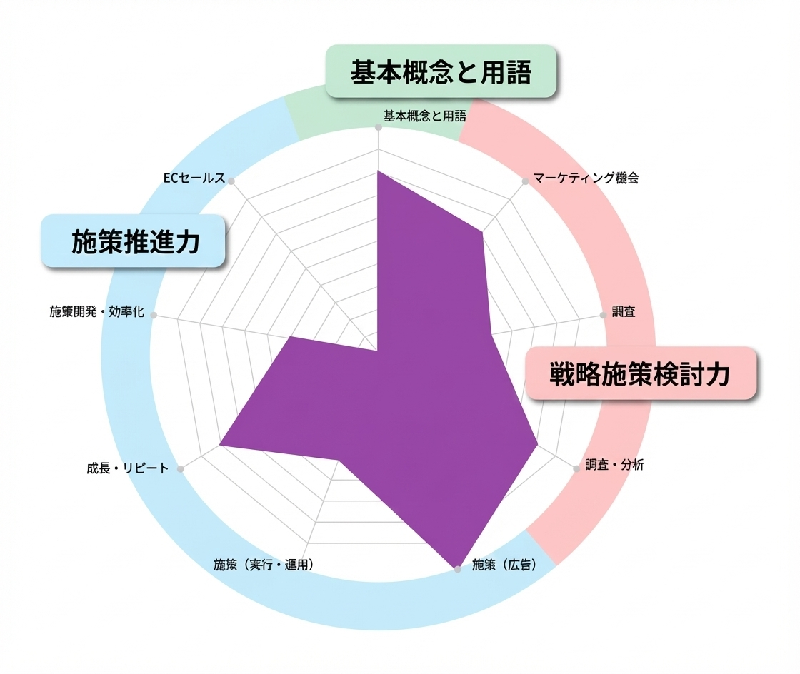 20万人のデータを分析するレーダーチャート