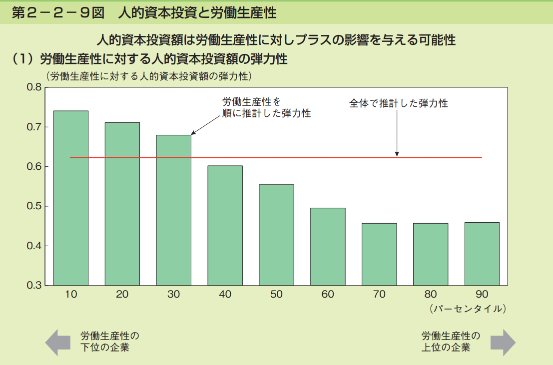 人材投資と生産性向上のグラフ