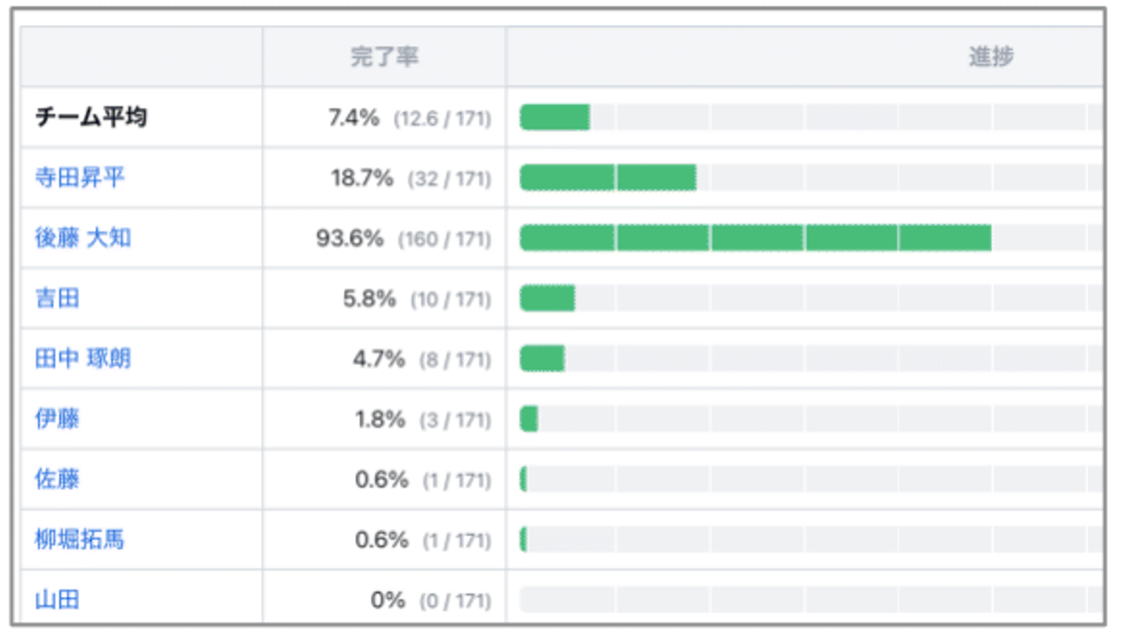 学習進捗と理解度を管理するグラフ画面